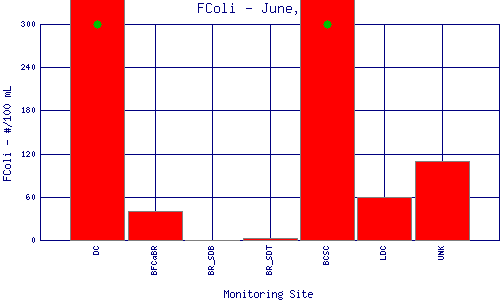 FColi Plot