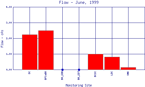 Flow Plot