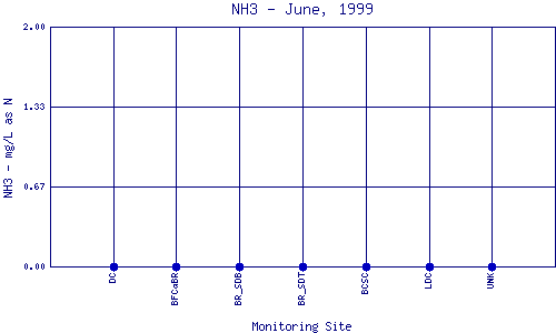 NH3 Plot