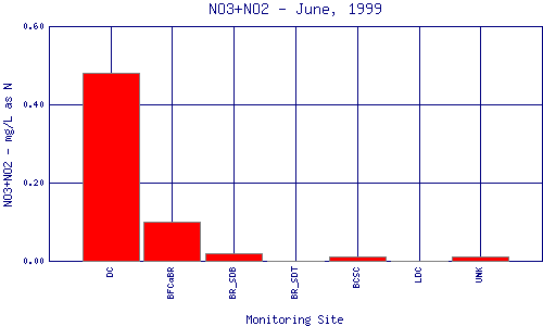 NO3+NO2 Plot