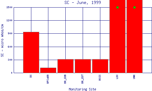 SC Plot