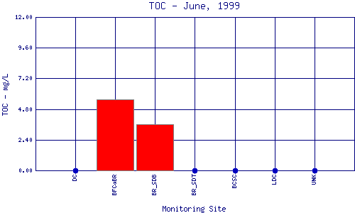 TOC Plot