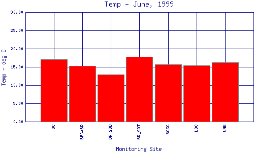 Temp Plot