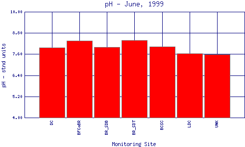 pH Plot