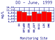 DO Plot