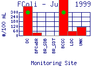 FColi Plot