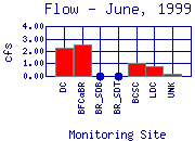 Flow Plot