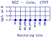 NO2 Plot