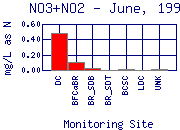 NO3+NO2 Plot