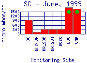 SC Plot