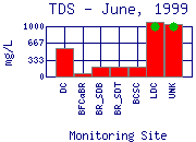 TDS Plot