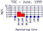 TOC Plot