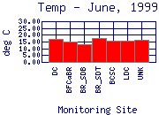 Temp Plot