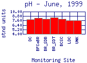 pH Plot