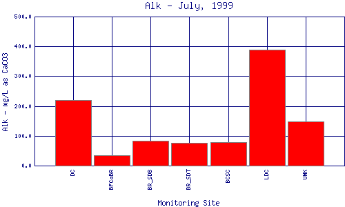 Alk Plot