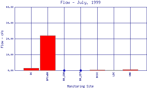 Flow Plot