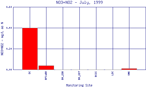 NO3+NO2 Plot