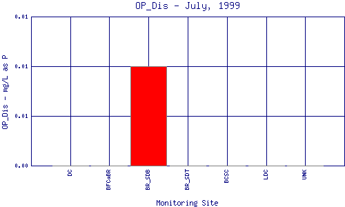 OP_Dis Plot