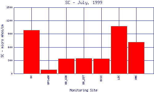 SC Plot