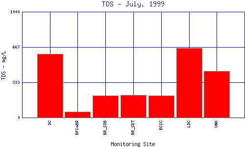 TDS Plot