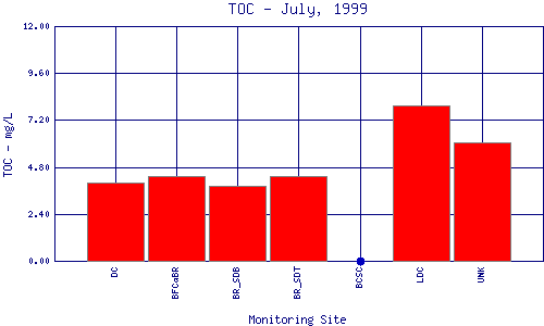 TOC Plot