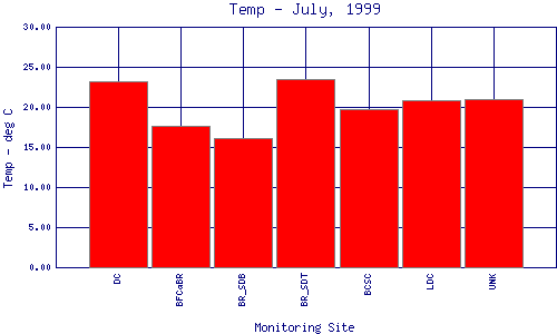 Temp Plot