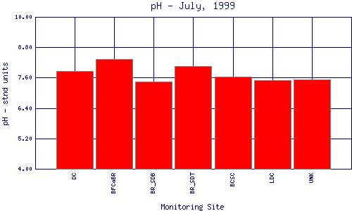 pH Plot