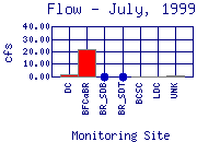 Flow Plot