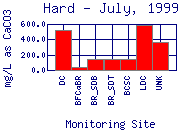 July 1999 Hardness