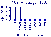 NO2 Plot