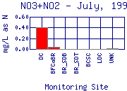 NO3+NO2 Plot