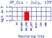 OP_Dis Plot