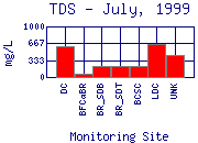 TDS Plot