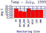 Temp Plot