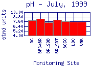 July 1999 pH