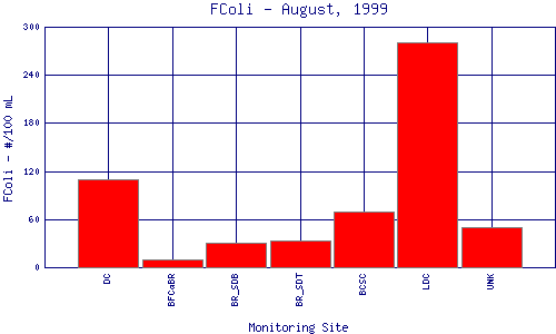 FColi Plot