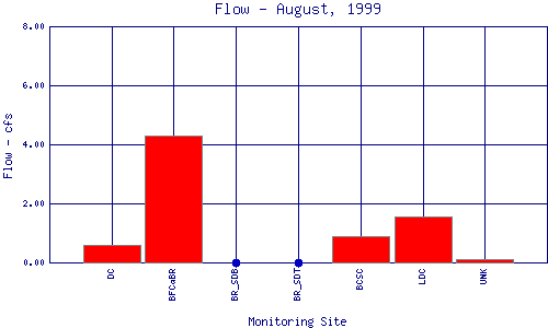 Flow Plot