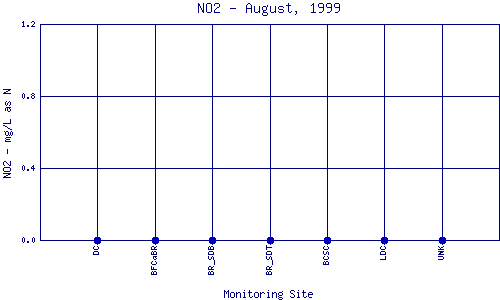 NO2 Plot