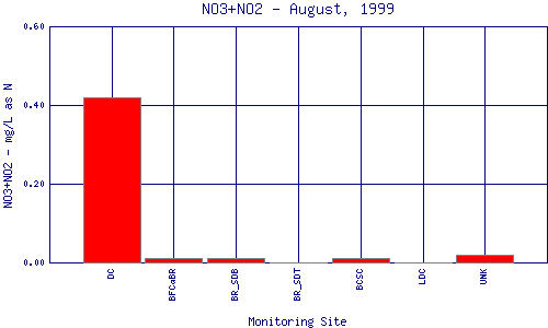 NO3+NO2 Plot