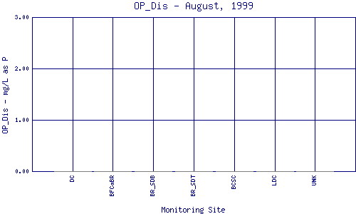 OP_Dis Plot