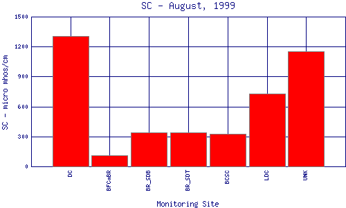 SC Plot