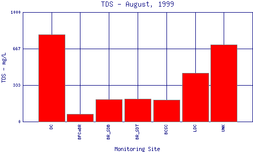 TDS Plot