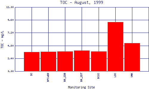 TOC Plot