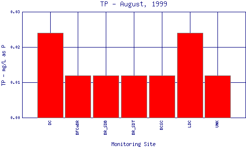 TP Plot