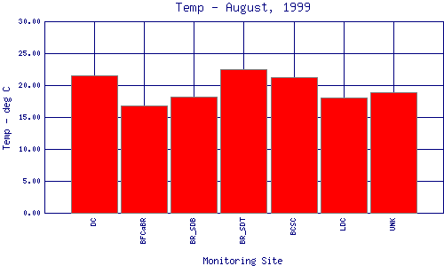 Temp Plot