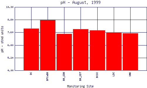 pH Plot