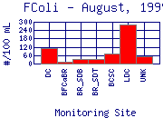 FColi Plot