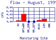 Flow Plot