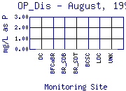 OP_Dis Plot