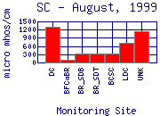 SC Plot